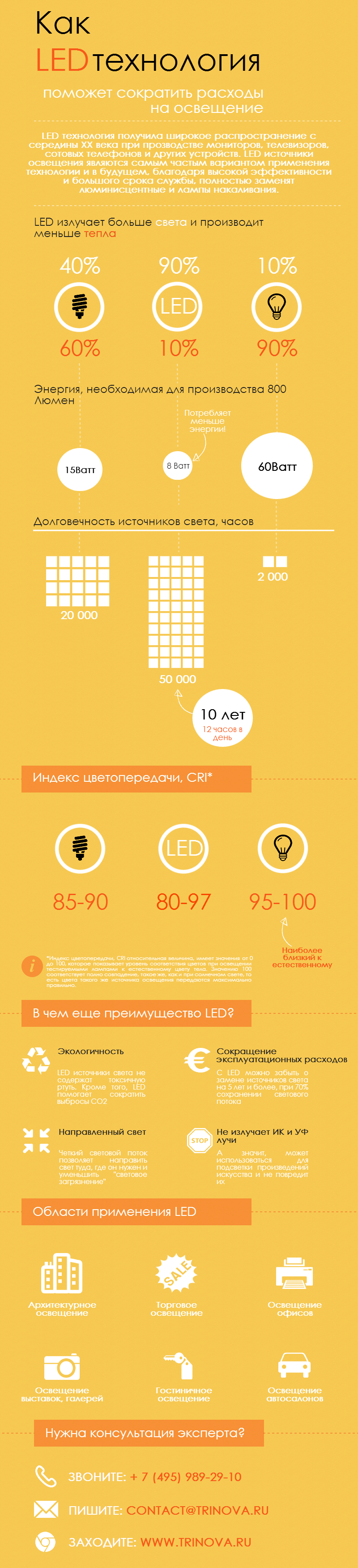 Инфографика LED освещение